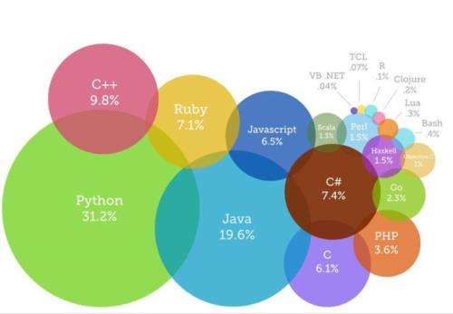 معرفی برترین زبان های برنامه نویسی