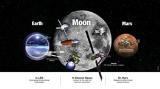 جزئیات برنامه شش ساله ناسا برای بازگشت به ماه